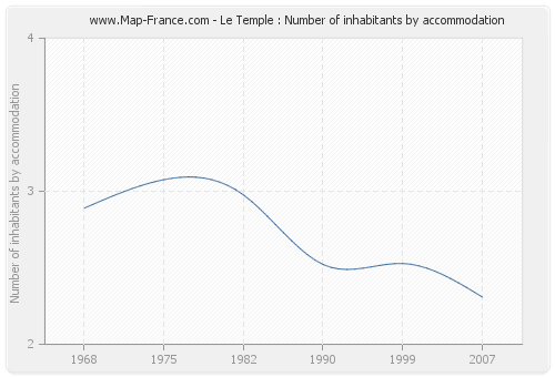 Le Temple : Number of inhabitants by accommodation